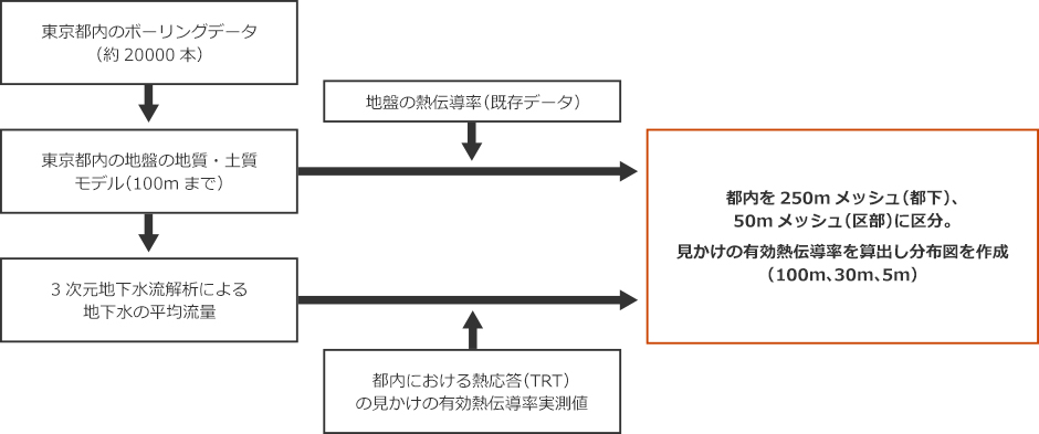 見かけの有効熱伝導率分布図の作成フロー図