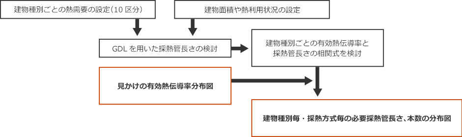 建物種別毎の採熱管長さ（本数）分布図の作成フロー図