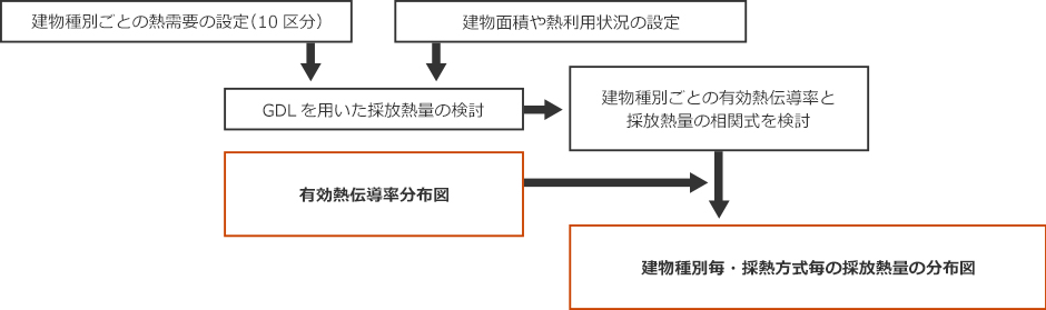 建物種別毎の採熱管長さ（本数）分布図の作成フロー図