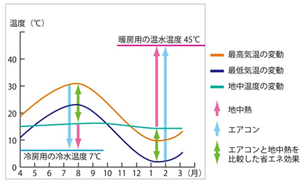 地中は気中に比べ年間の温度差が少ないためエアコンの冷暖房のエネルギー量が少なく済むことを表したグラフ