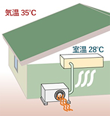 外気を使った一般的なエアコンの図