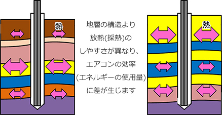 地層の構造より放熱（採熱）のしやすさが異なり、エアコンの効率（エネルギーの使用量）に差が生じます